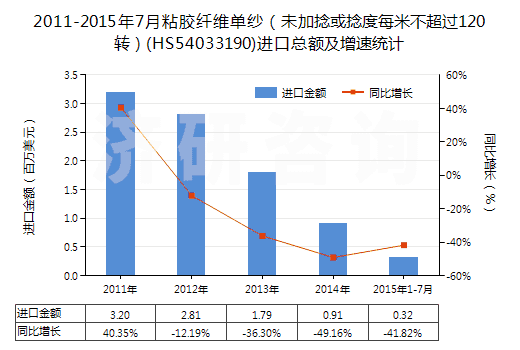 2011-2015年7月粘膠纖維單紗(未加捻或捻度每米不超過120轉(zhuǎn))(HS54033190)進(jìn)口總額及增速統(tǒng)計(jì) 2011-2015年7月粘膠纖維單紗(未加捻或捻度每米不超過120轉(zhuǎn))(HS54033190)進(jìn)口總額及增速統(tǒng)計(jì)